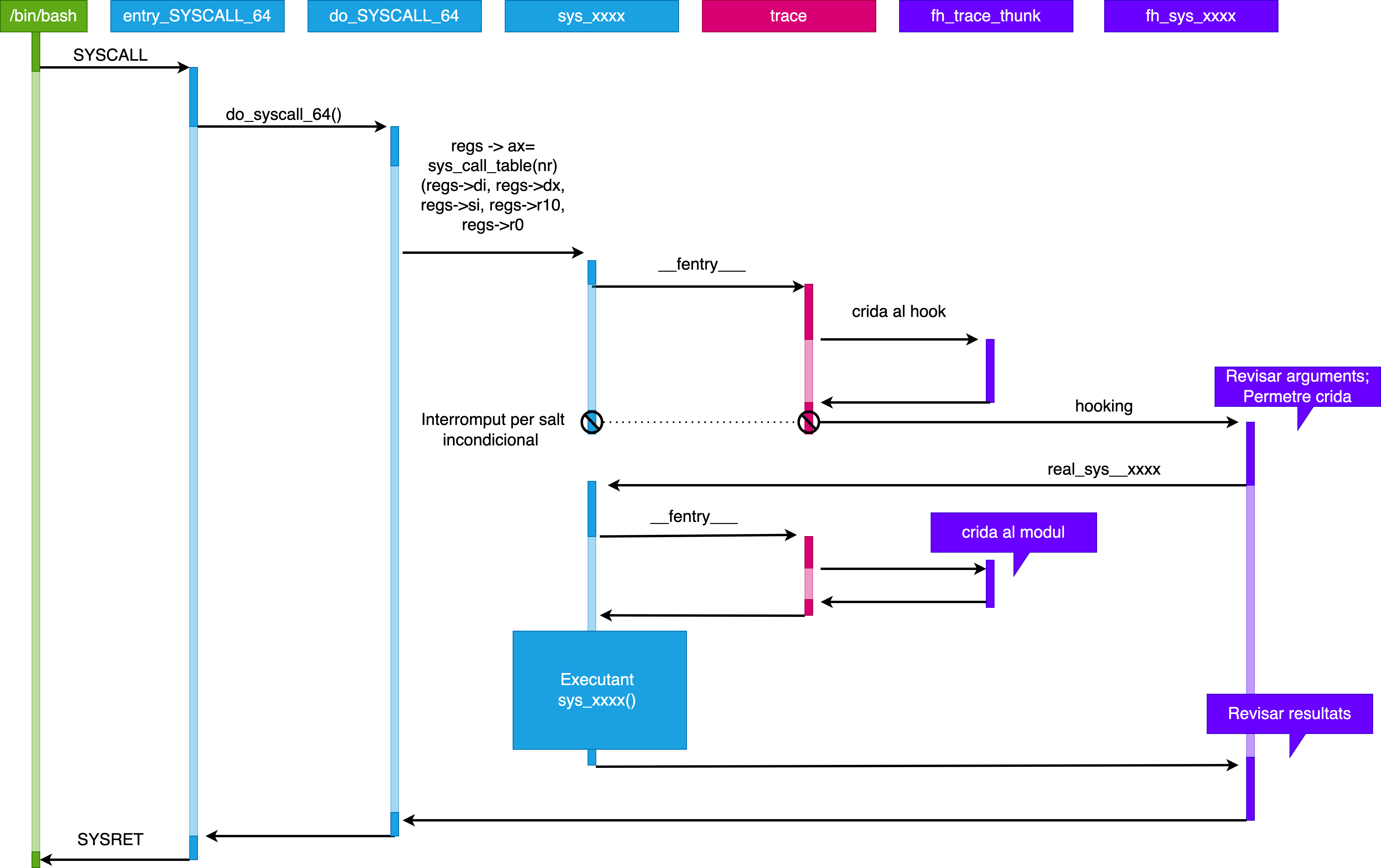 Esquema del procediment